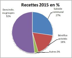 Recettes 2015 en %