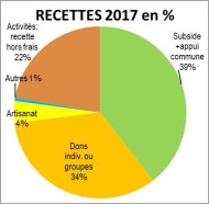 Recettes 2017 en %