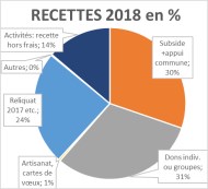 recettes 2018 en %