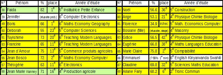 résultats des étudiants soutenus en 2017