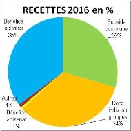 recettes 2016 en %